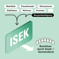 Das ISEK beinhaltet Themen wie Mobilität, Einzelhandel, Städtebau etc. und wird vom Stadt- bzw. Gemeinderat beschlossen.